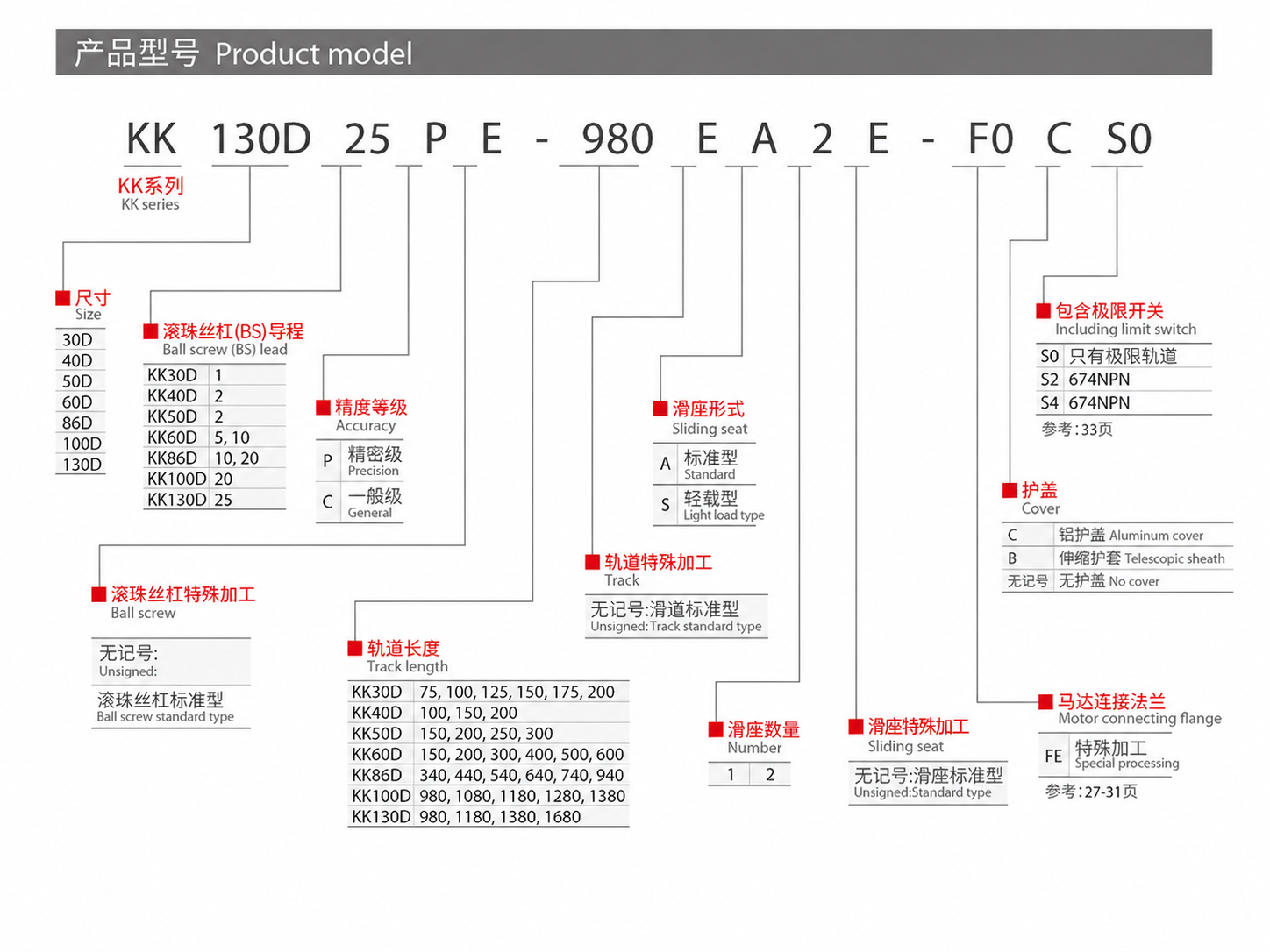 KK 130D 모델 명명법