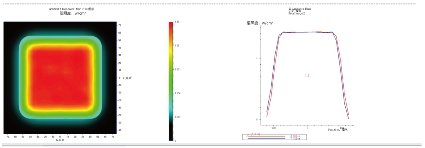 UV LED 조사 광점(Spot)의 에너지 분포 그래프