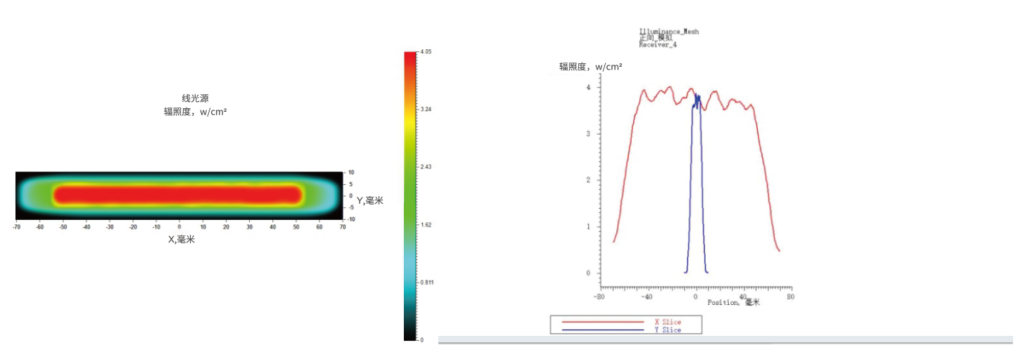 UV LED 조사 광점(Spot)의 에너지 분포 그래프