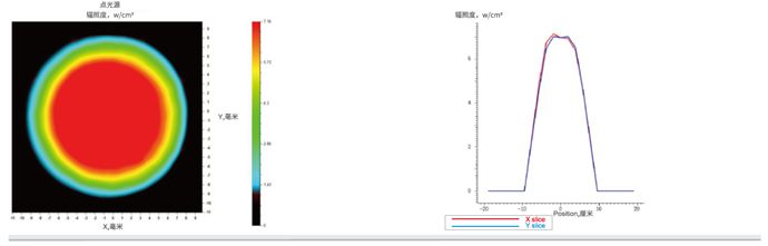 UV LED 조사 광점(Spot)의 에너지 분포 그래프