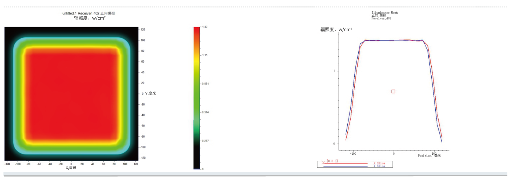 UV LED 조사 광점(Spot)의 에너지 분포 그래프